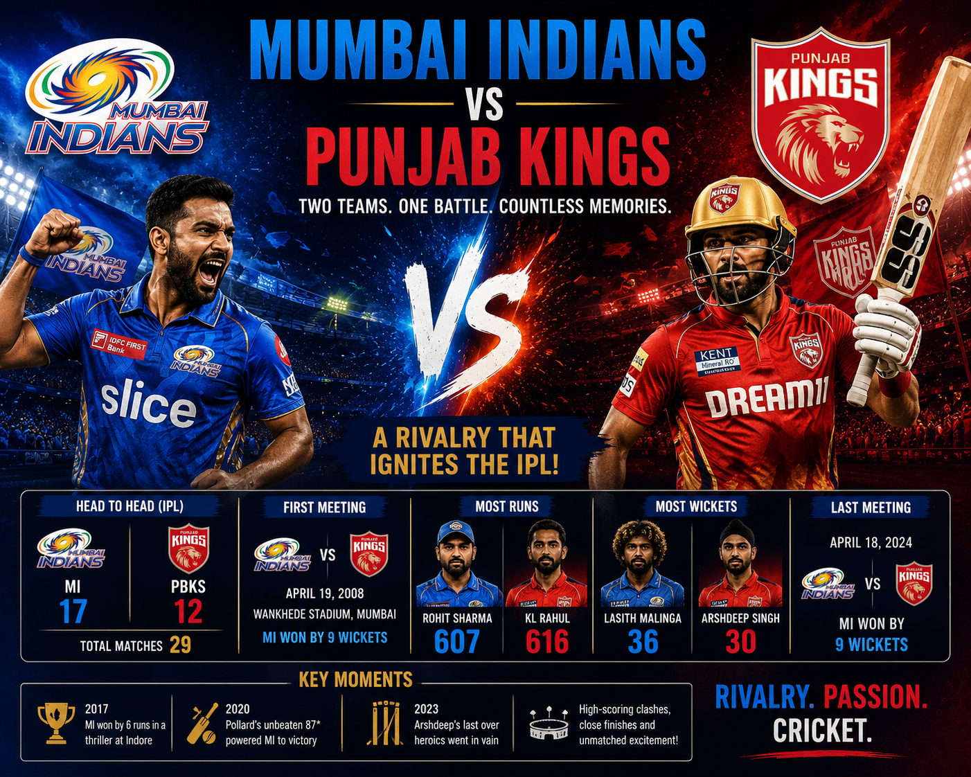 Mumbai Indians Vs Punjab Kings Match Scorecard
